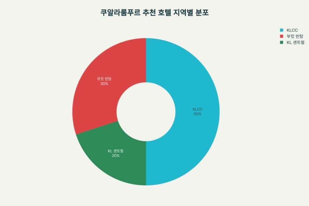 쿠알라룸푸르 호텔 추천